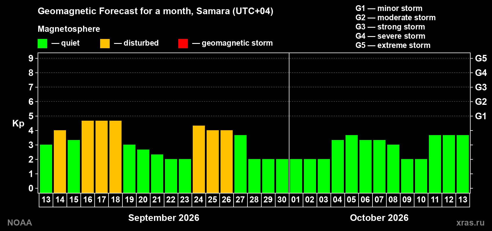 Geomagnetic index Kp forecast for the next month