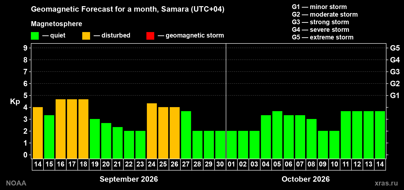 Geomagnetic index Kp forecast for the next month