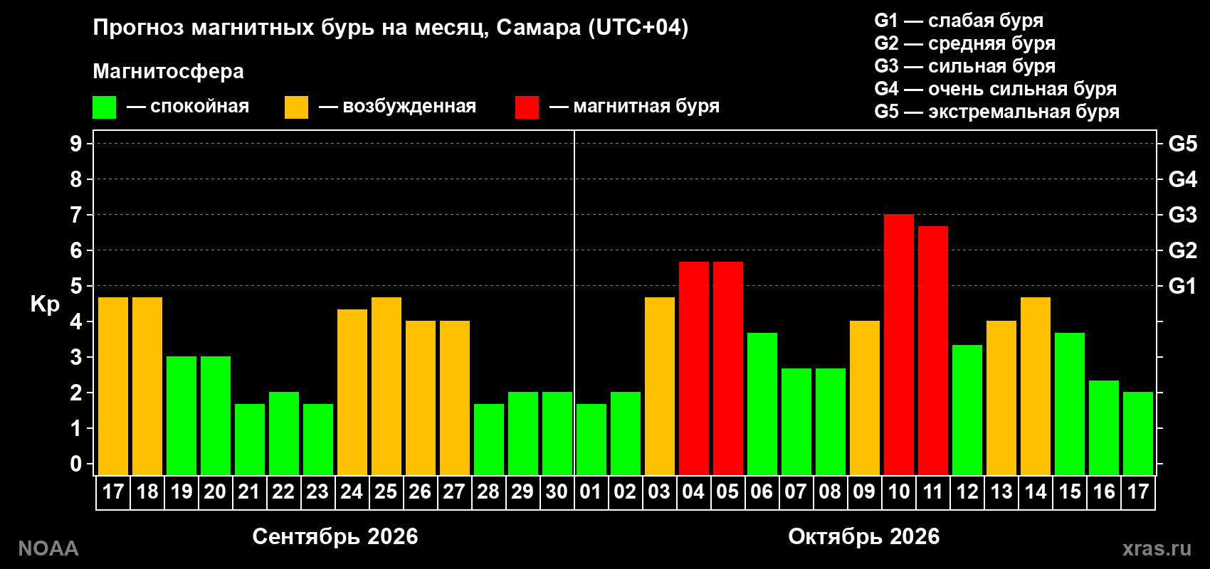 Прогноз геомагнитного индекса Kp на следующий месяц