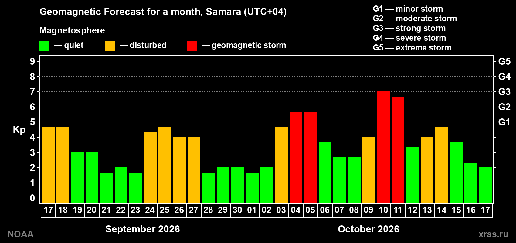 Geomagnetic index Kp forecast for the next month