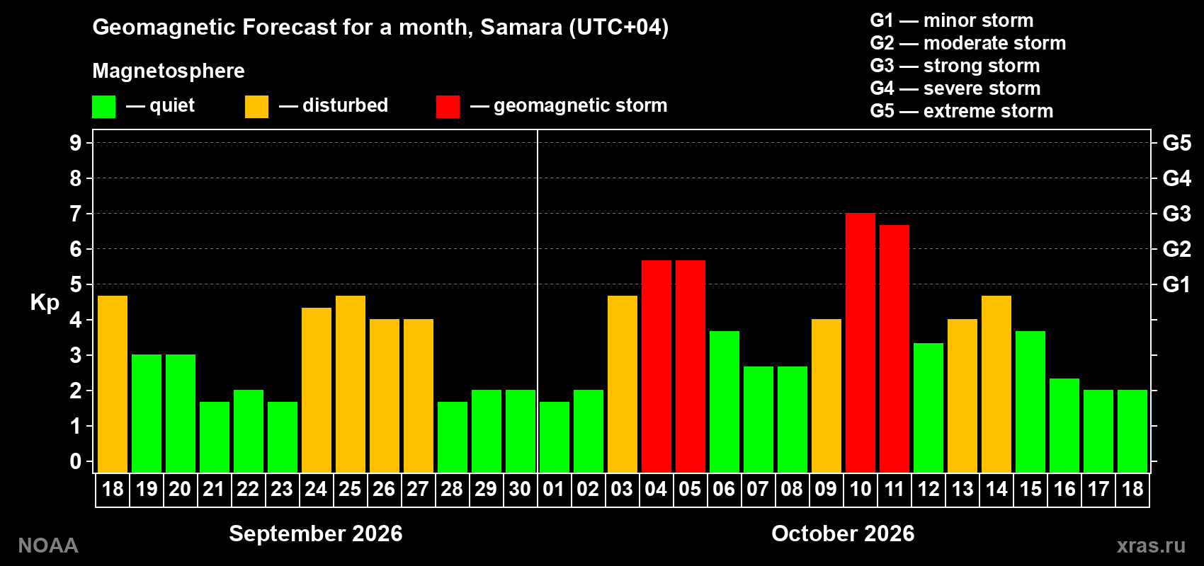 Geomagnetic index Kp forecast for the next month