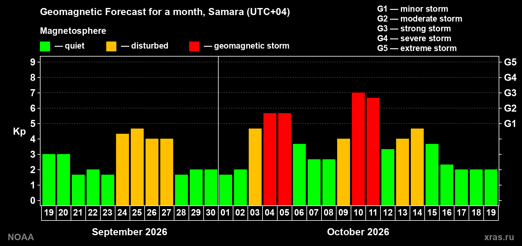 Geomagnetic index Kp forecast for the next month