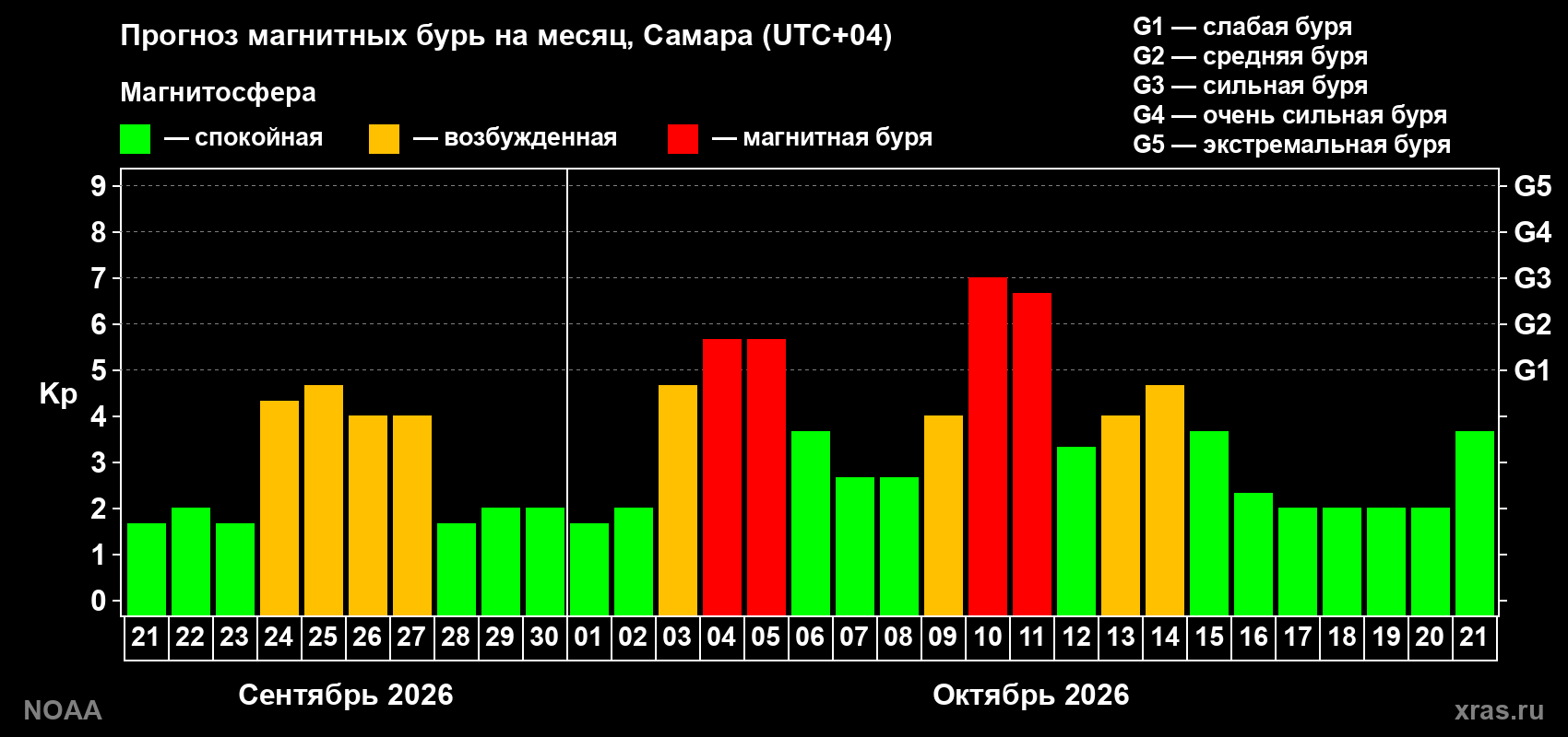 Прогноз геомагнитного индекса Kp на следующий месяц