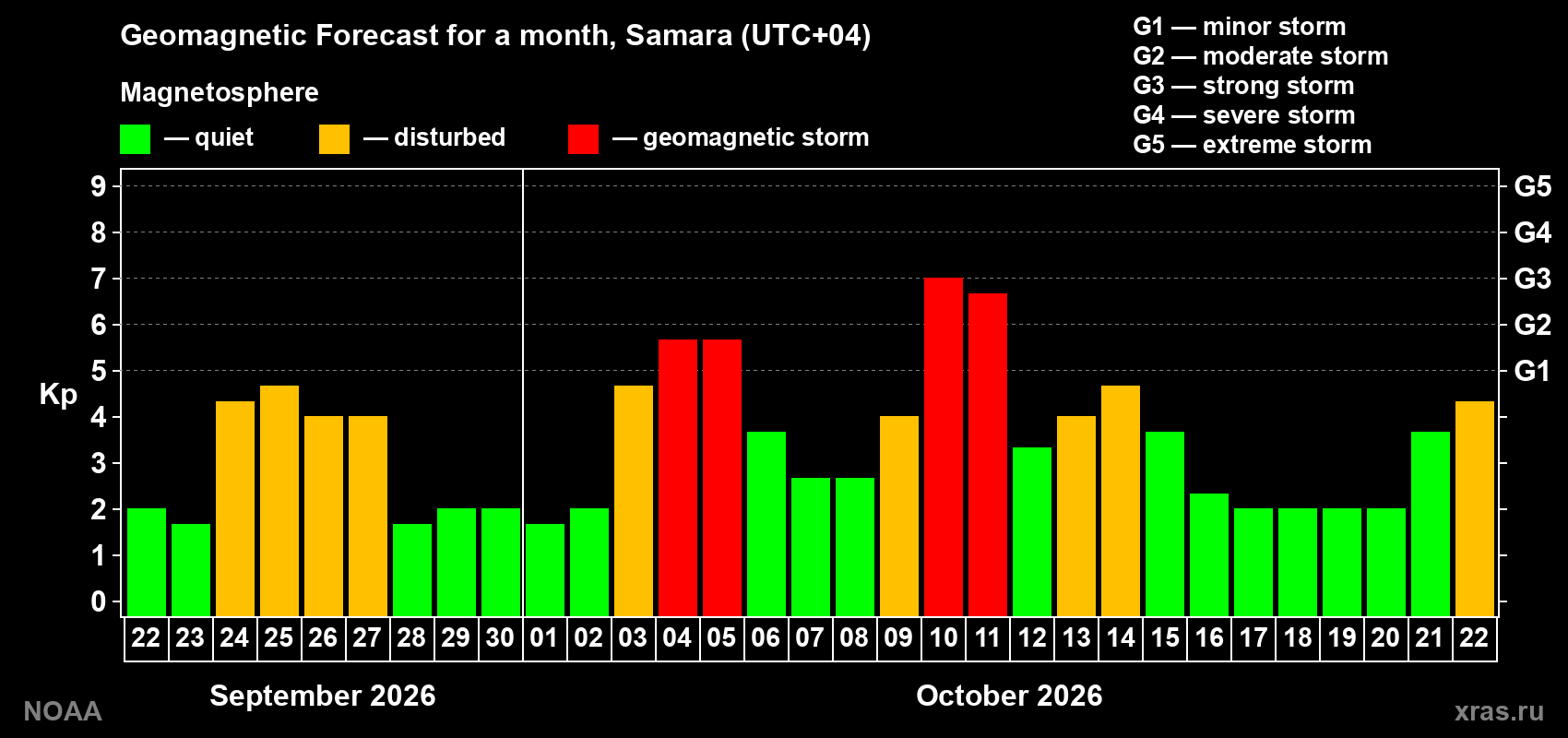 Geomagnetic index Kp forecast for the next month