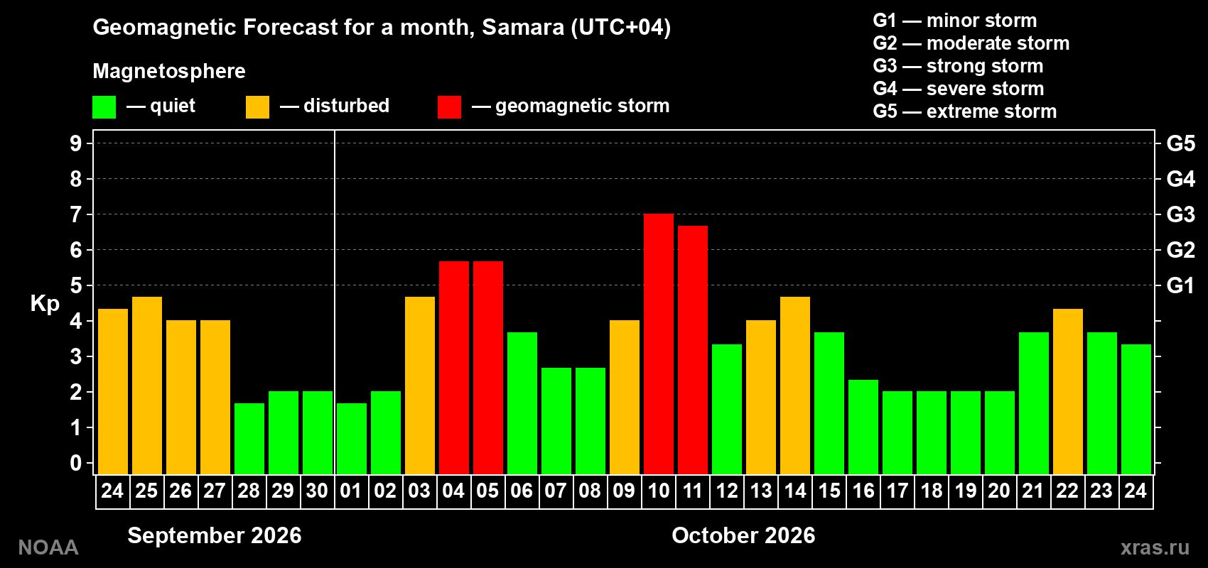 Geomagnetic index Kp forecast for the next month