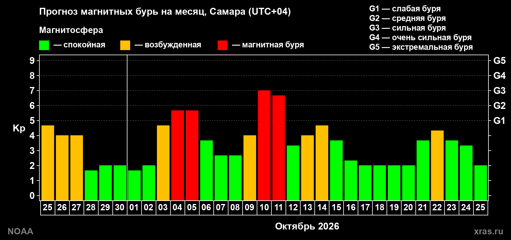 Прогноз геомагнитного индекса Kp на следующий месяц