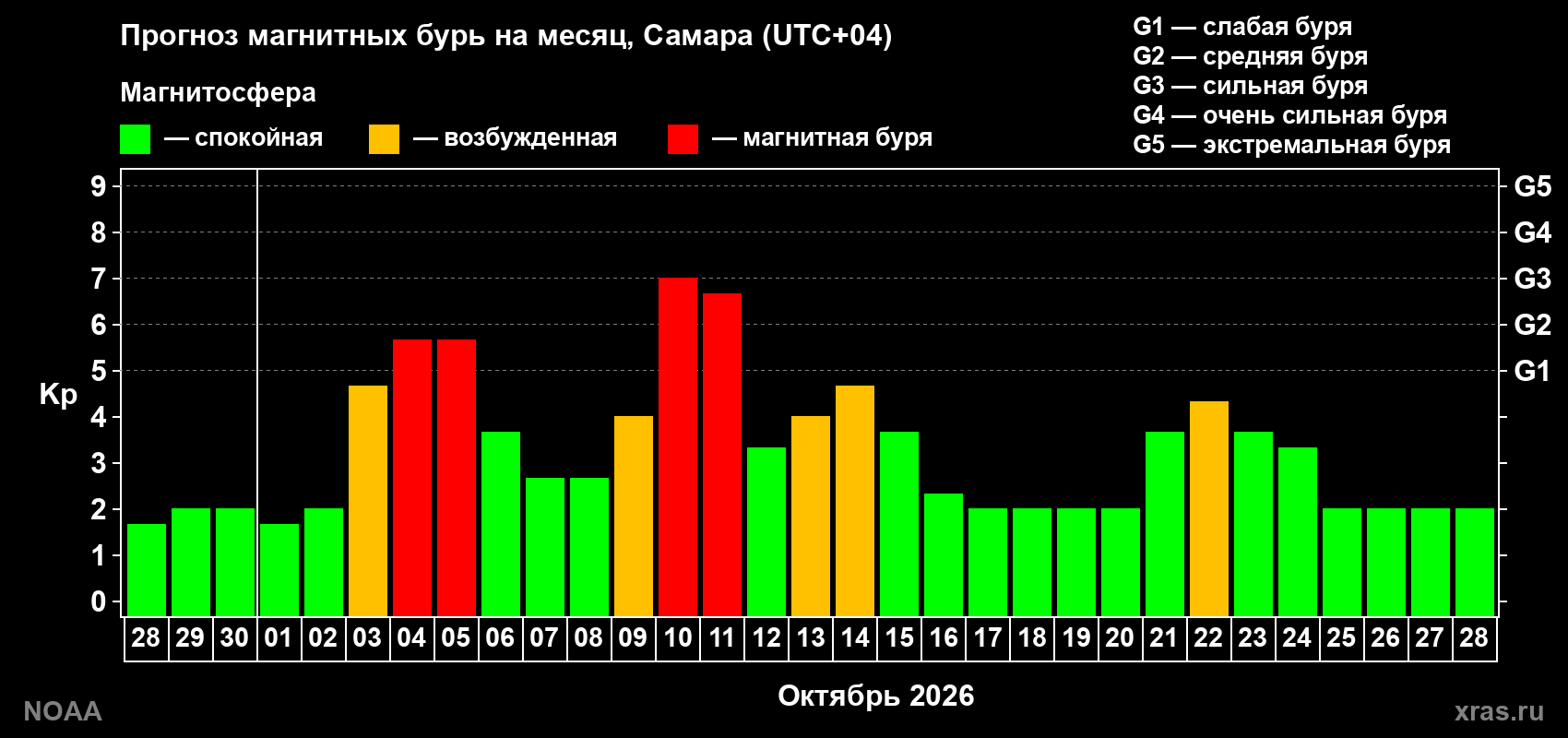 Прогноз геомагнитного индекса Kp на следующий месяц
