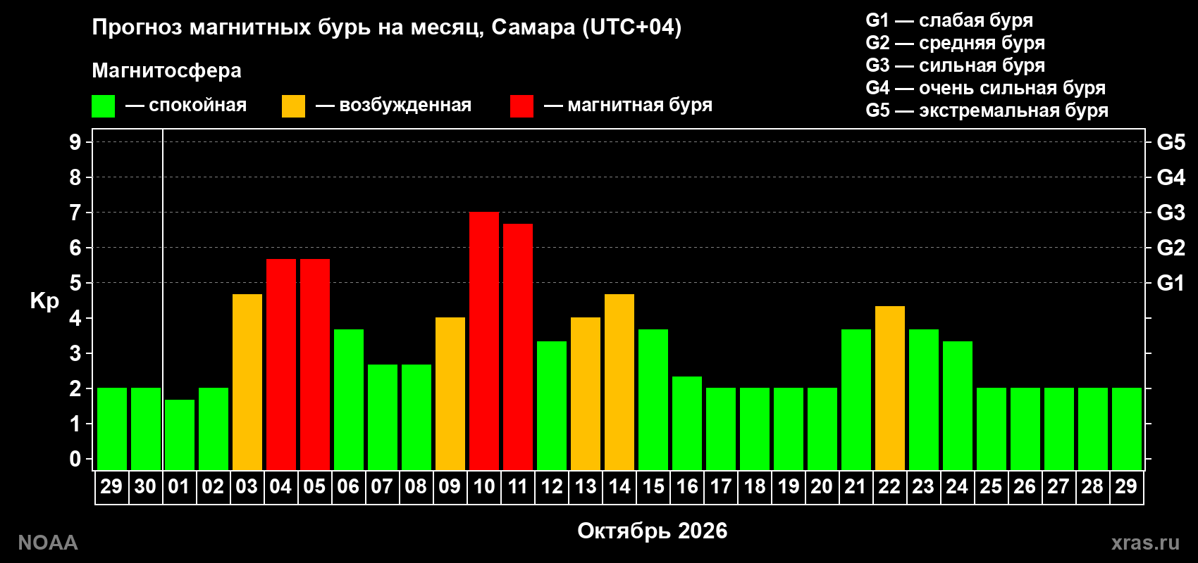 Прогноз геомагнитного индекса Kp на следующий месяц