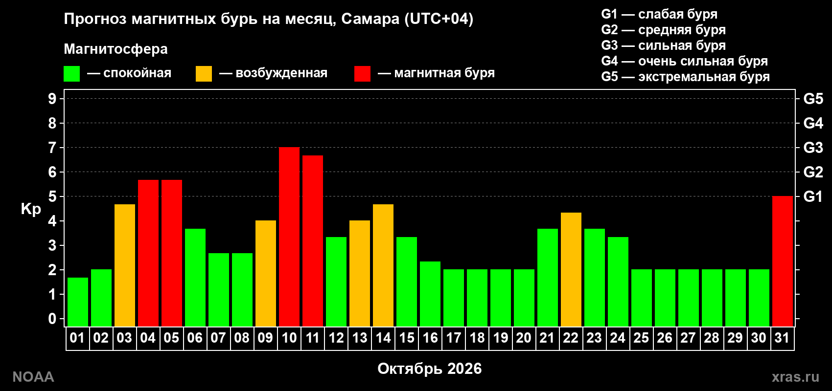 Прогноз геомагнитного индекса Kp на следующий месяц