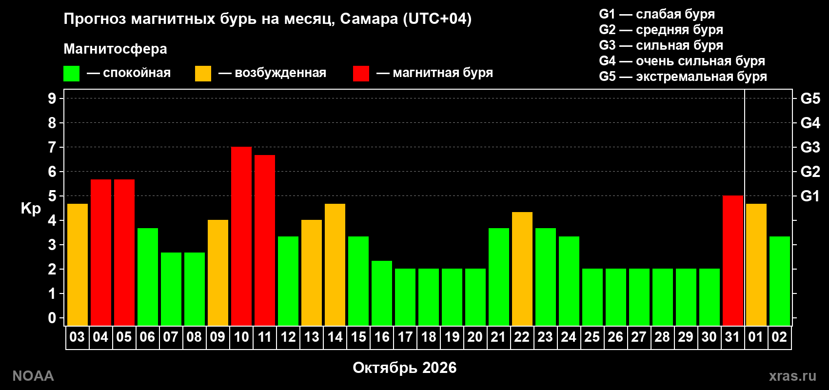 Прогноз геомагнитного индекса Kp на следующий месяц