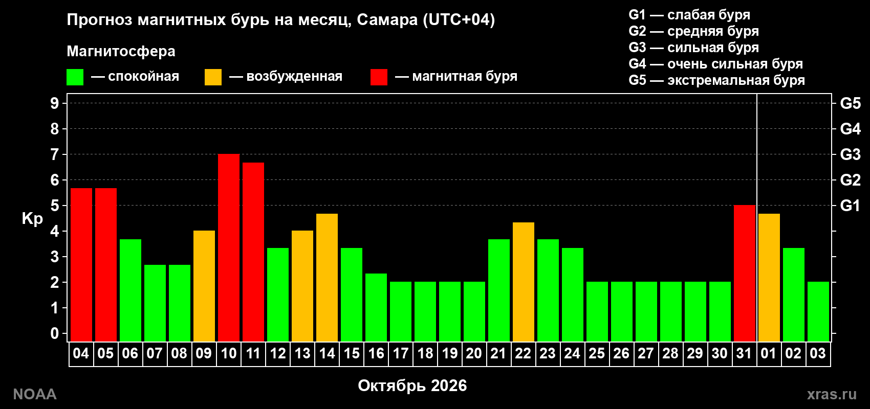 Прогноз геомагнитного индекса Kp на следующий месяц