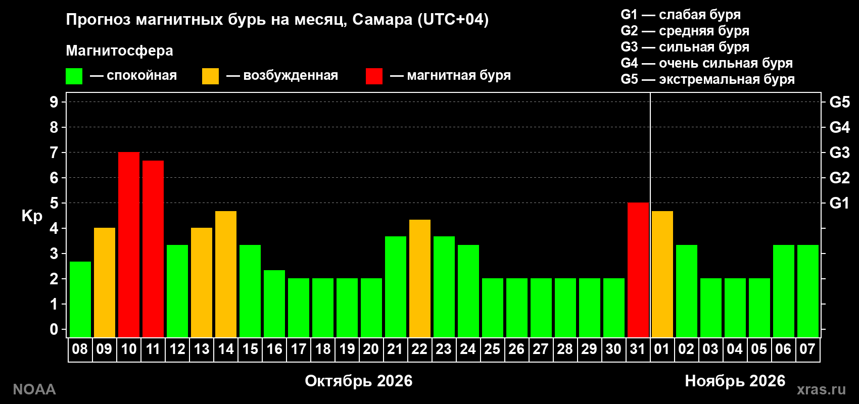 Прогноз геомагнитного индекса Kp на следующий месяц
