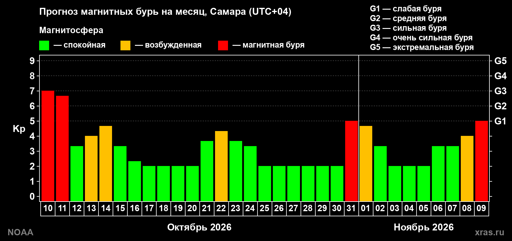Прогноз геомагнитного индекса Kp на следующий месяц