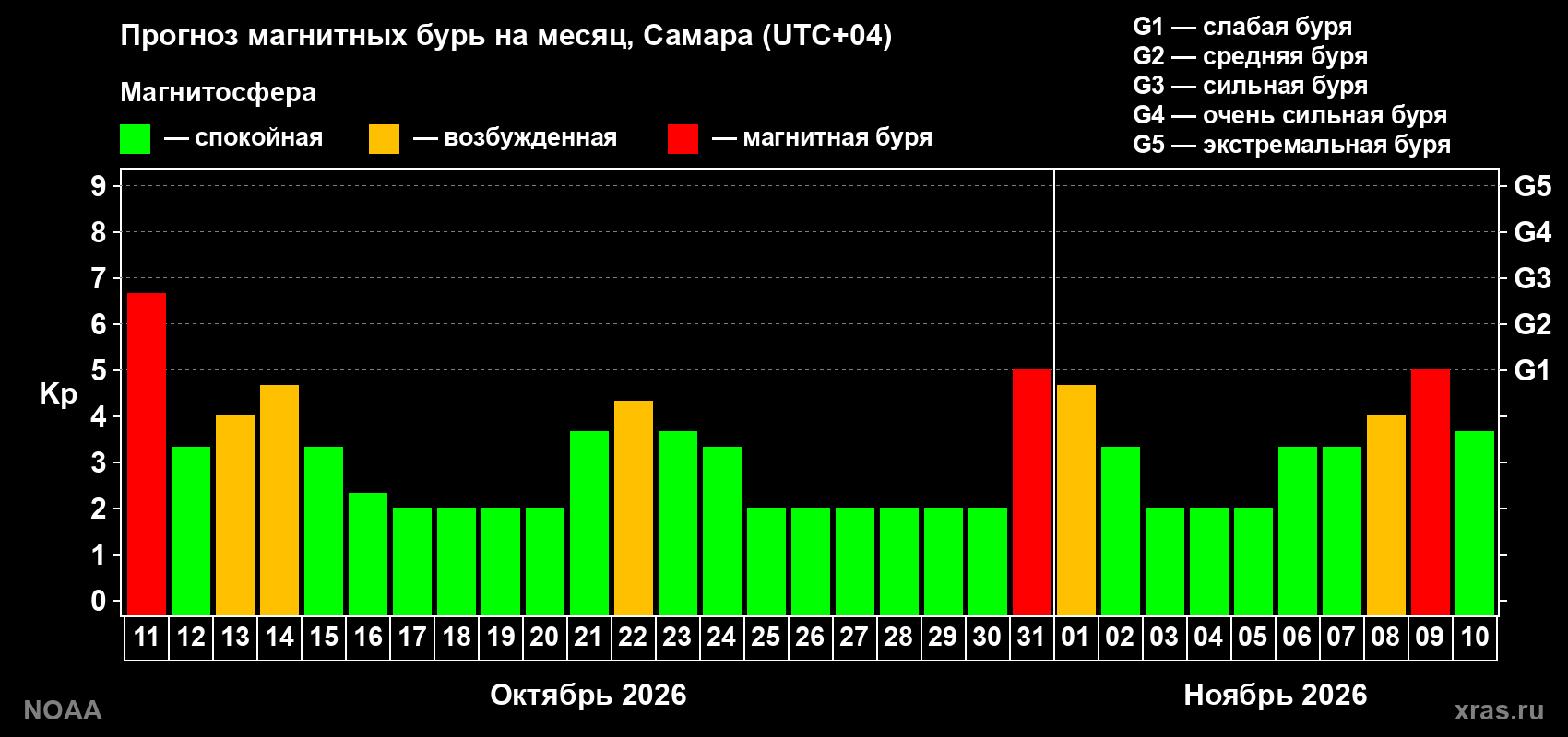 Прогноз геомагнитного индекса Kp на следующий месяц