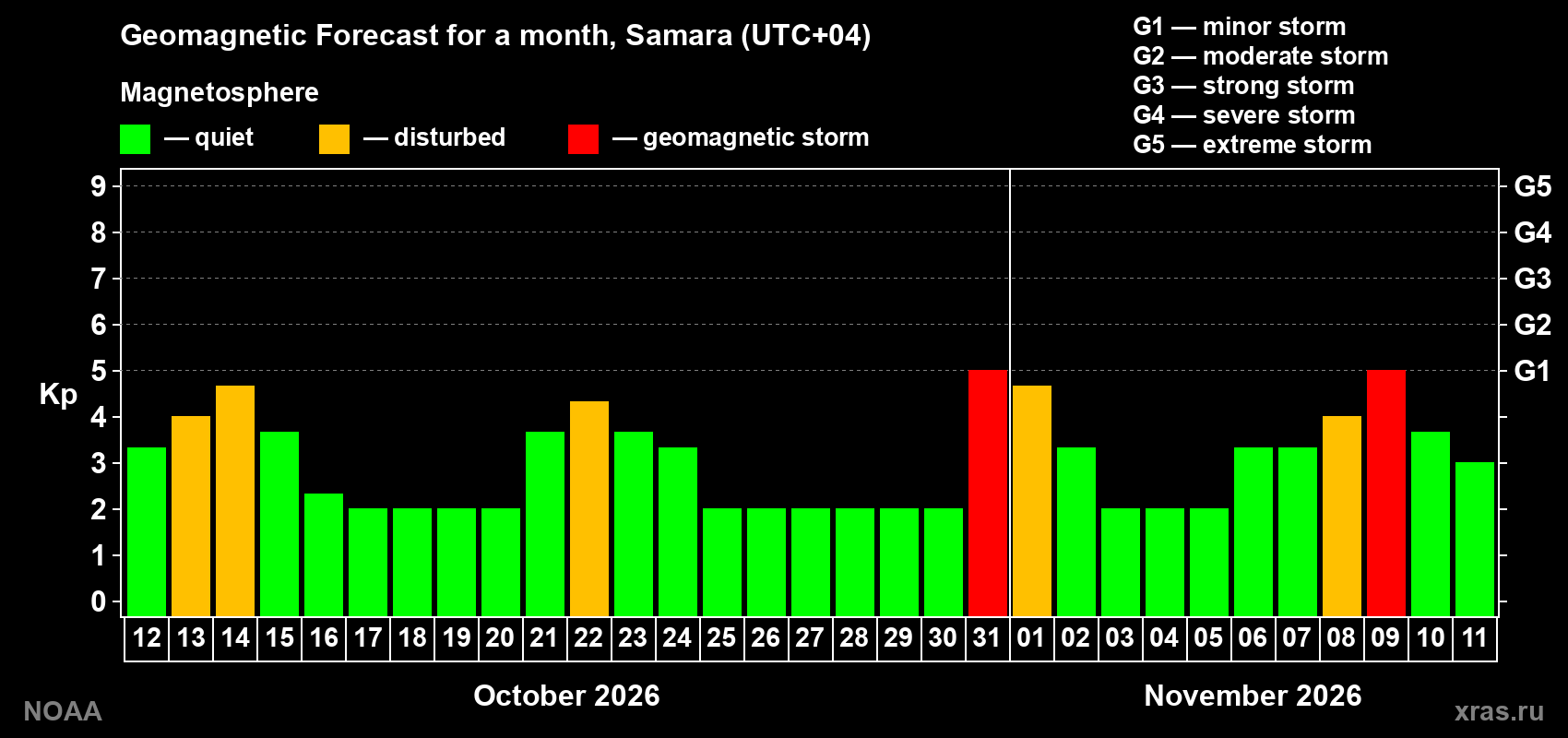 Geomagnetic index Kp forecast for the next month