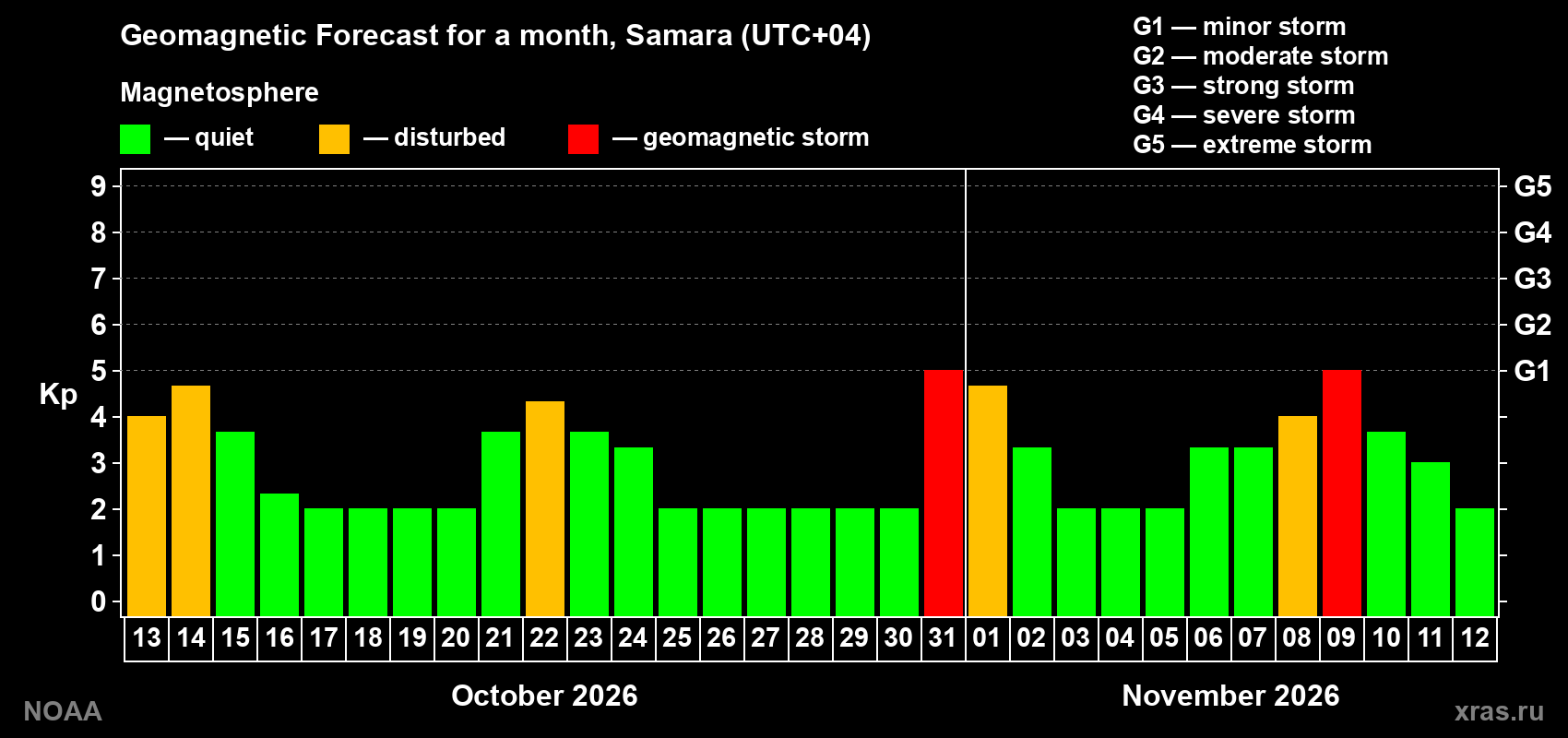 Geomagnetic index Kp forecast for the next month