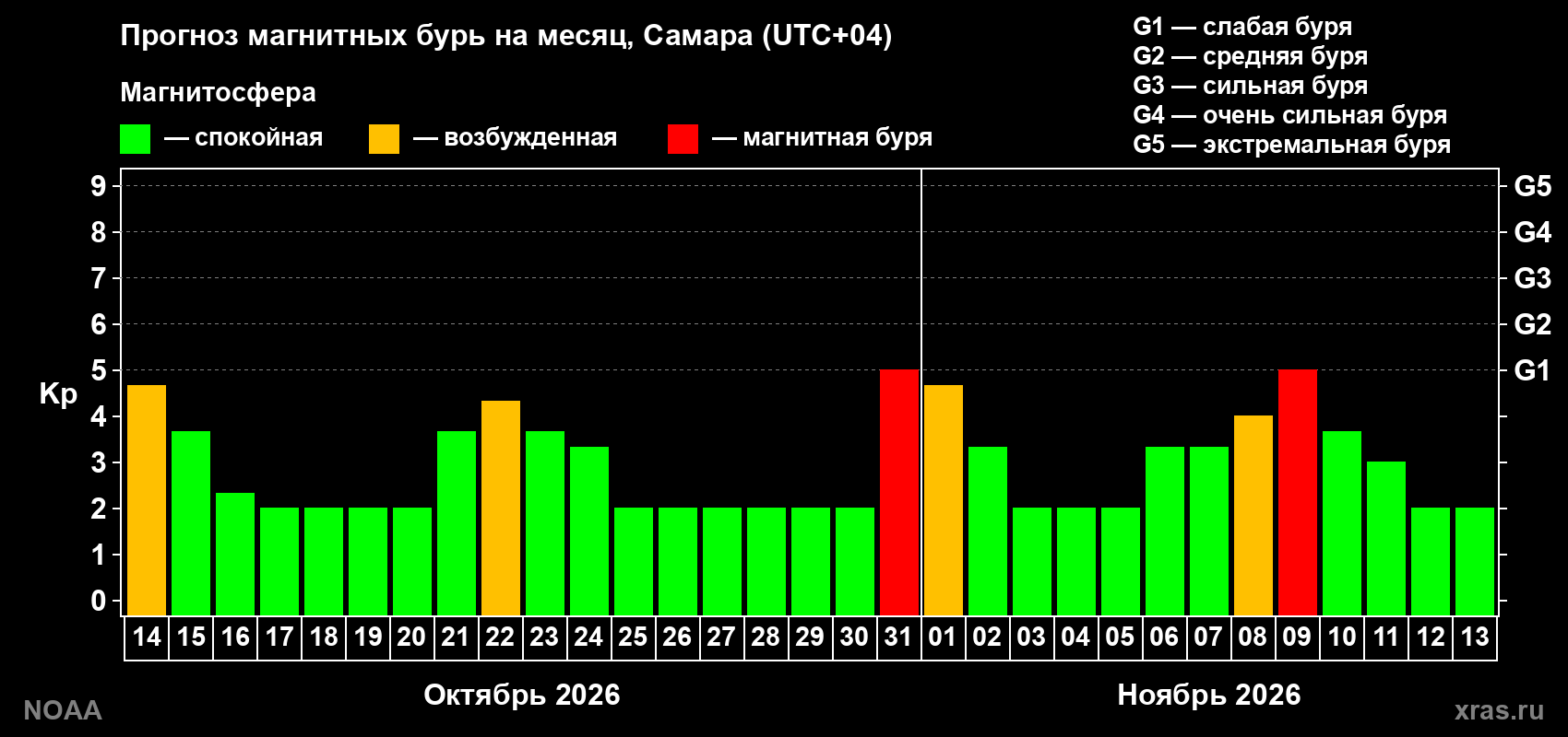 Прогноз геомагнитного индекса Kp на следующий месяц