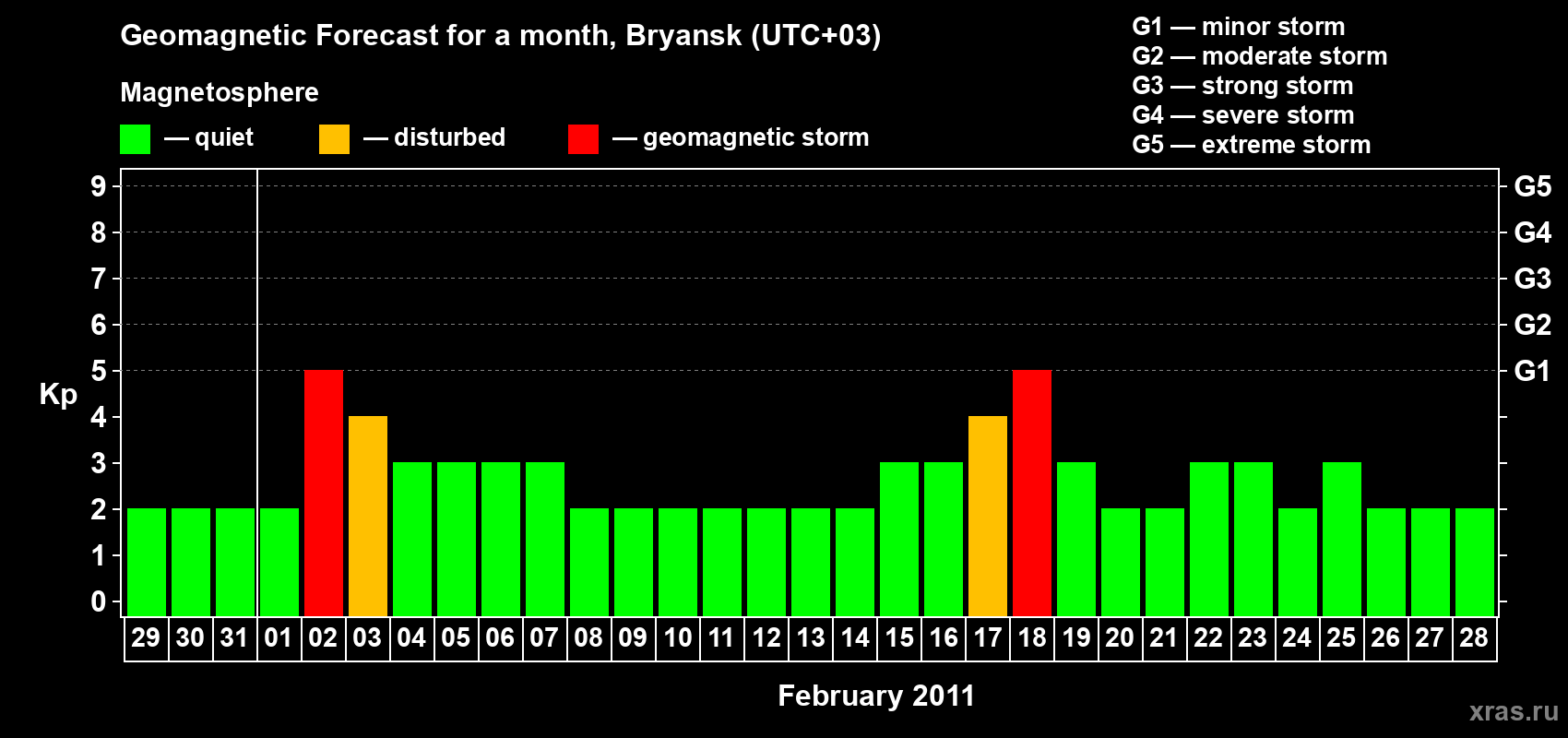 Forecast of the daily maximal value of geomagnetic index&nbsp;Kp for <b>1 month</b> (31 days) <b>from Jan 29, 2011 to Feb 28, 2011</b>