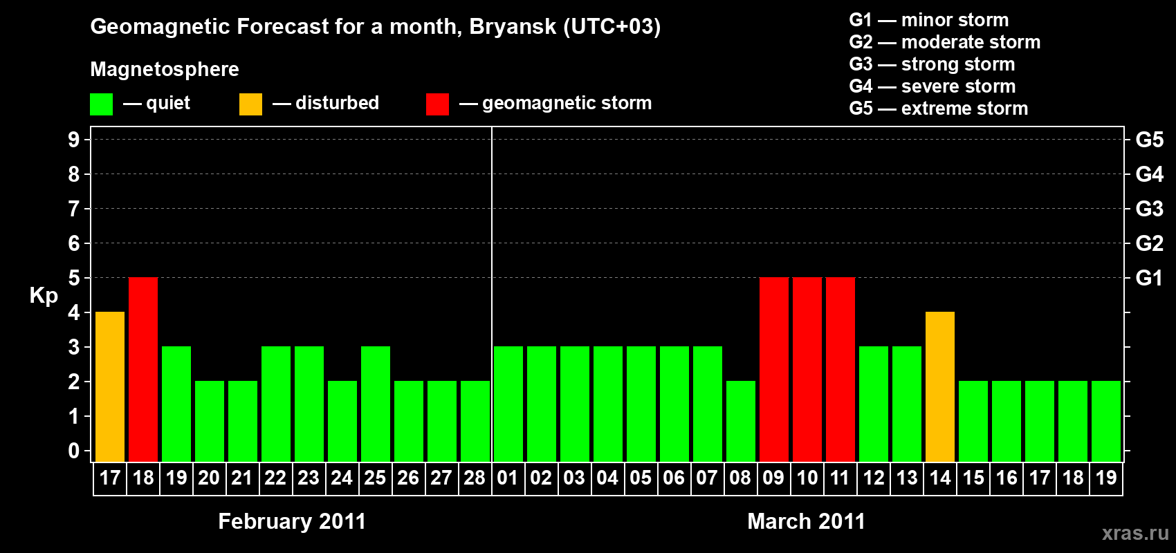 Forecast of the daily maximal value of geomagnetic index Kp for <b>1 month</b> (31 days) <b>from Feb 17, 2011 to Mar 19, 2011</b>