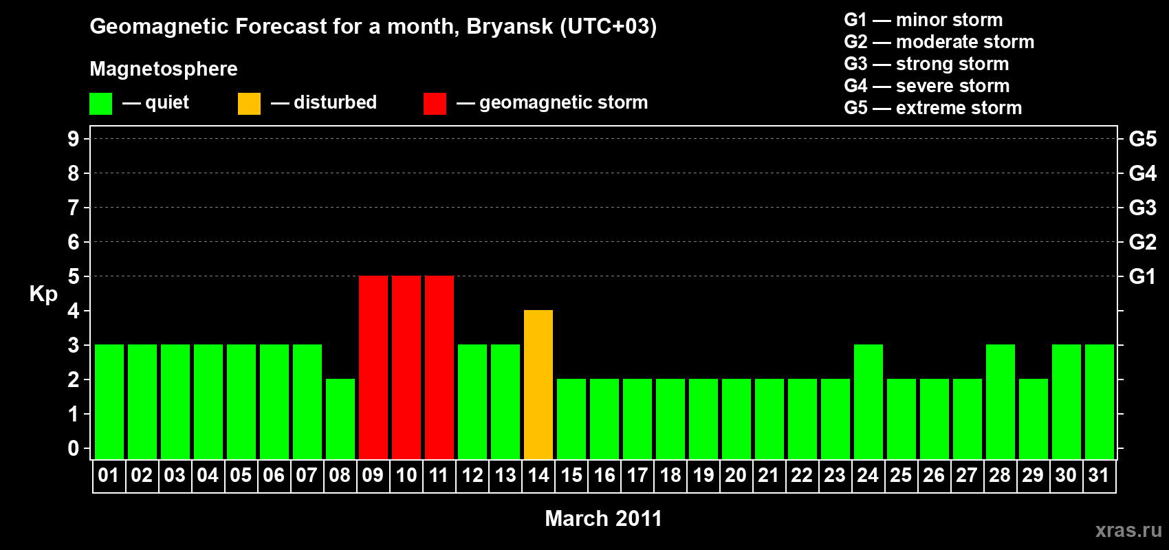 Forecast of the daily maximal value of geomagnetic index Kp for <b>1 month</b> (31 days) <b>from Mar 01, 2011 to Mar 31, 2011</b>