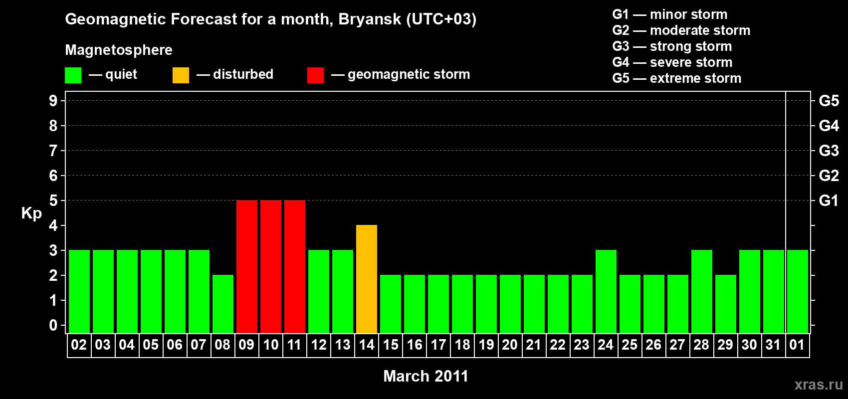 Forecast of the daily maximal value of geomagnetic index Kp for <b>1 month</b> (31 days) <b>from Mar 02, 2011 to Apr 01, 2011</b>