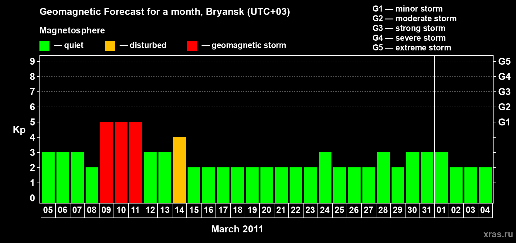 Forecast of the daily maximal value of geomagnetic index Kp for <b>1 month</b> (31 days) <b>from Mar 05, 2011 to Apr 04, 2011</b>
