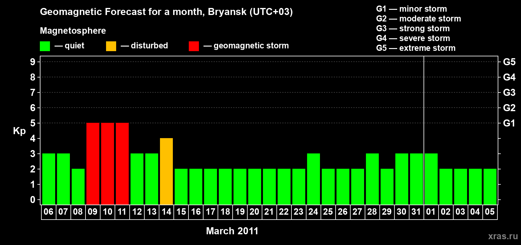 Forecast of the daily maximal value of geomagnetic index Kp for <b>1 month</b> (31 days) <b>from Mar 06, 2011 to Apr 05, 2011</b>