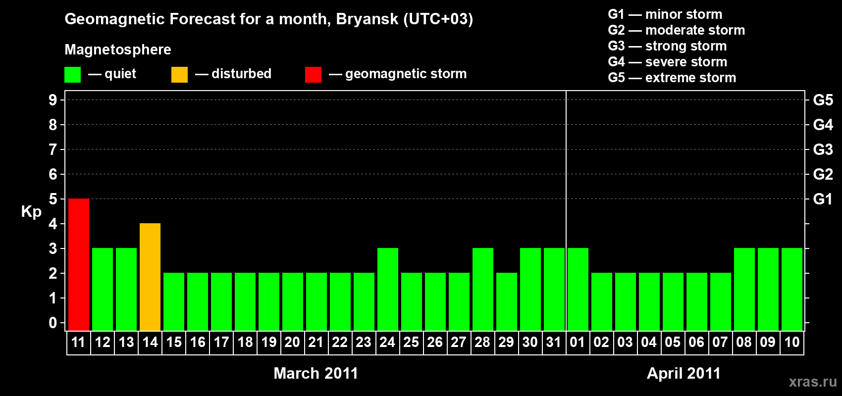 Forecast of the daily maximal value of geomagnetic index Kp for <b>1 month</b> (31 days) <b>from Mar 11, 2011 to Apr 10, 2011</b>