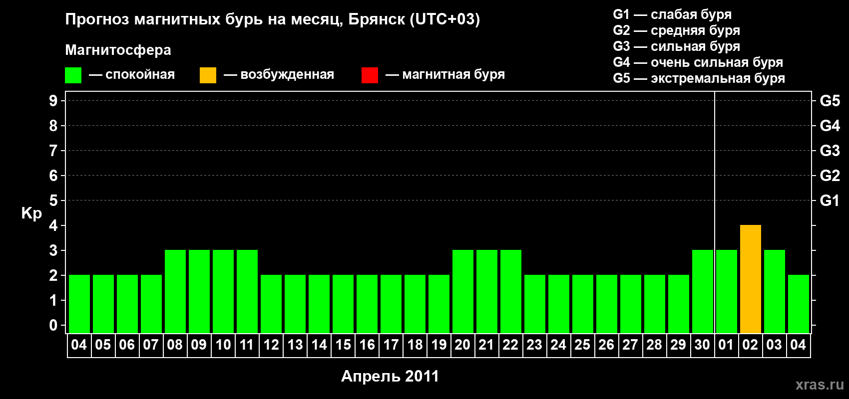 Прогноз максимального суточного геомагнитного индекса Kp на <b>1 месяц</b> (31 день) <b>с 04 апреля по 04 мая 2011 г</b>