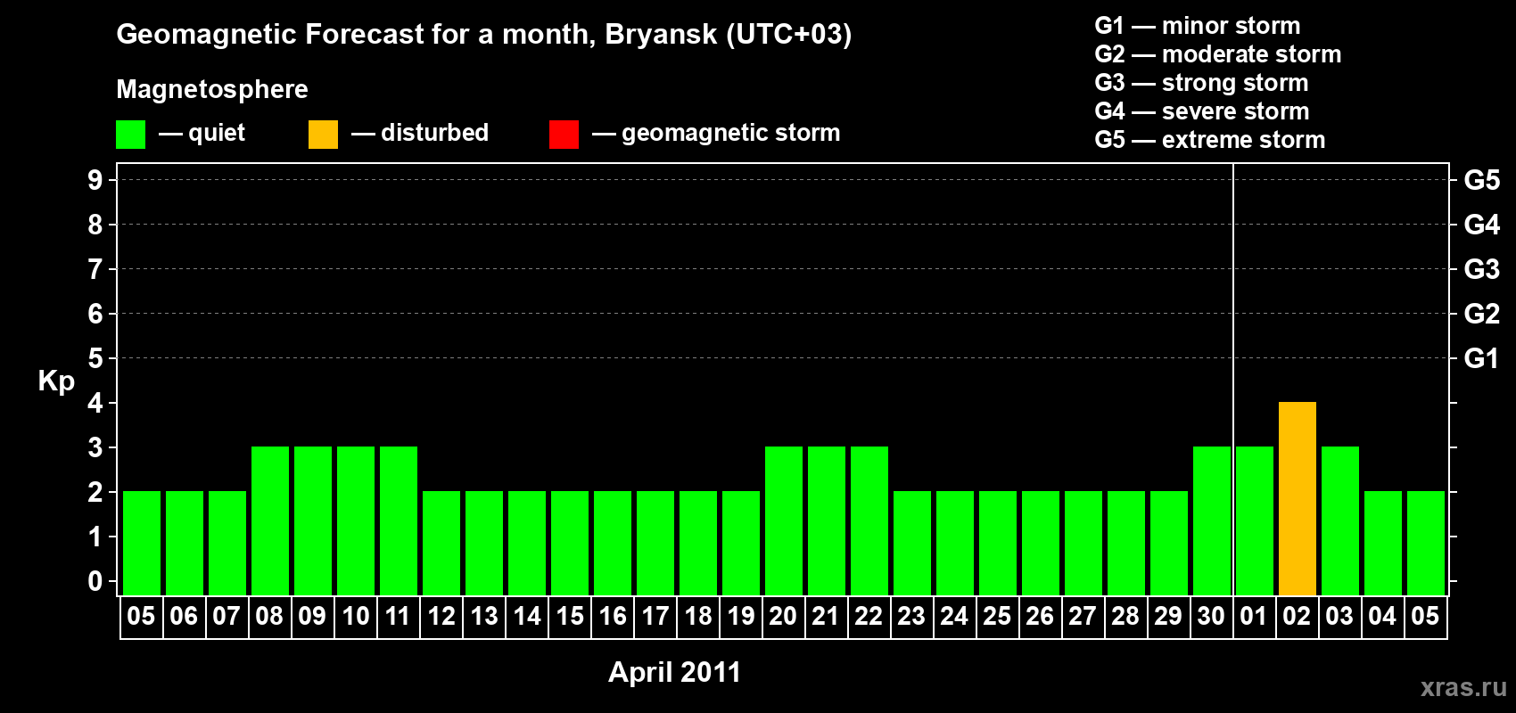 Forecast of the daily maximal value of geomagnetic index Kp for <b>1 month</b> (31 days) <b>from Apr 05, 2011 to May 05, 2011</b>