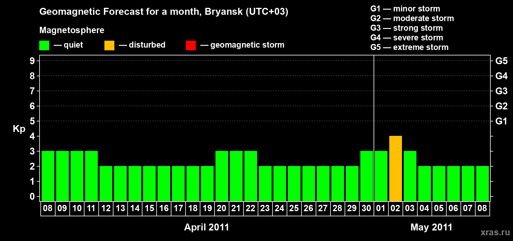 Forecast of the daily maximal value of geomagnetic index Kp for <b>1 month</b> (31 days) <b>from Apr 08, 2011 to May 08, 2011</b>