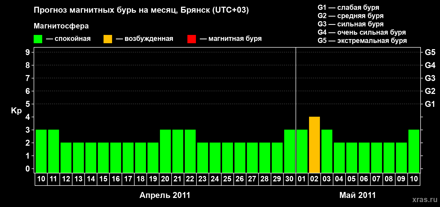 Прогноз максимального суточного геомагнитного индекса Kp на <b>1 месяц</b> (31 день) <b>с 10 апреля по 10 мая 2011 г</b>