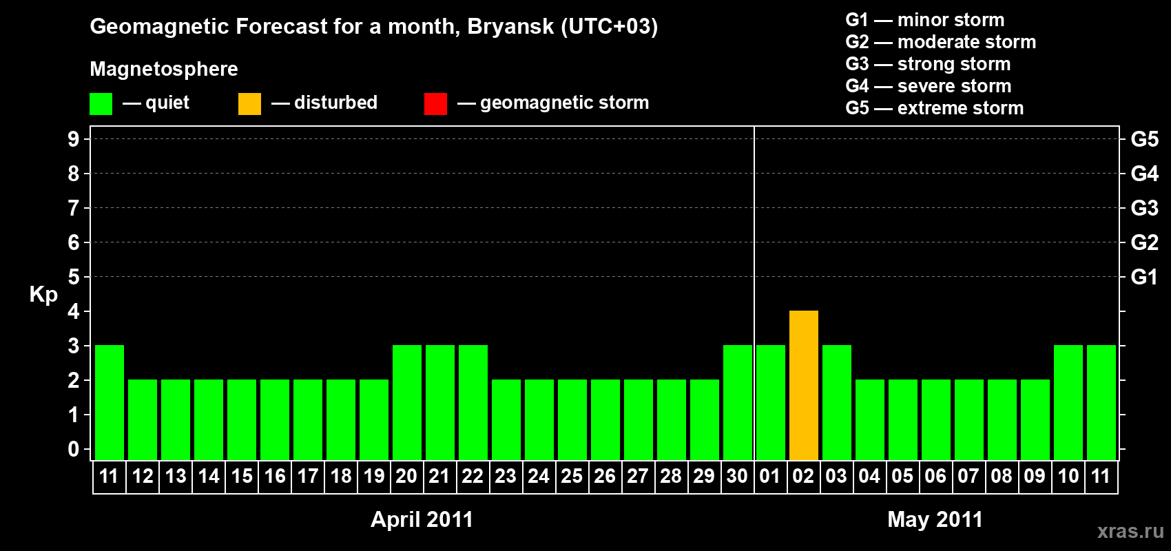 Forecast of the daily maximal value of geomagnetic index Kp for <b>1 month</b> (31 days) <b>from Apr 11, 2011 to May 11, 2011</b>