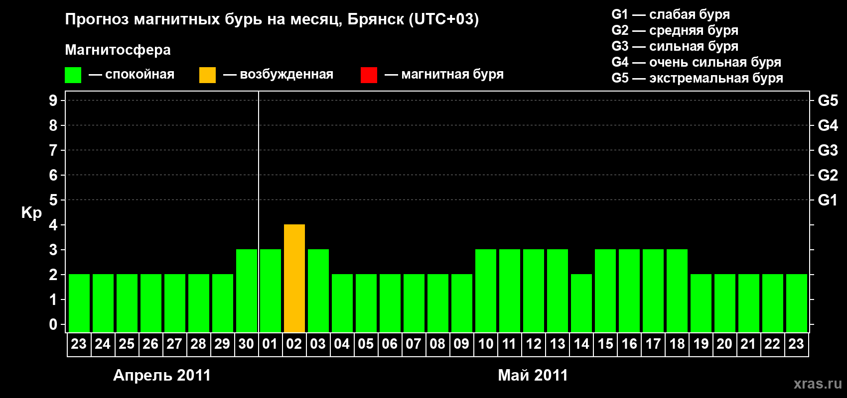 Прогноз максимального суточного геомагнитного индекса Kp на <b>1 месяц</b> (31 день) <b>с 23 апреля по 23 мая 2011 г</b>
