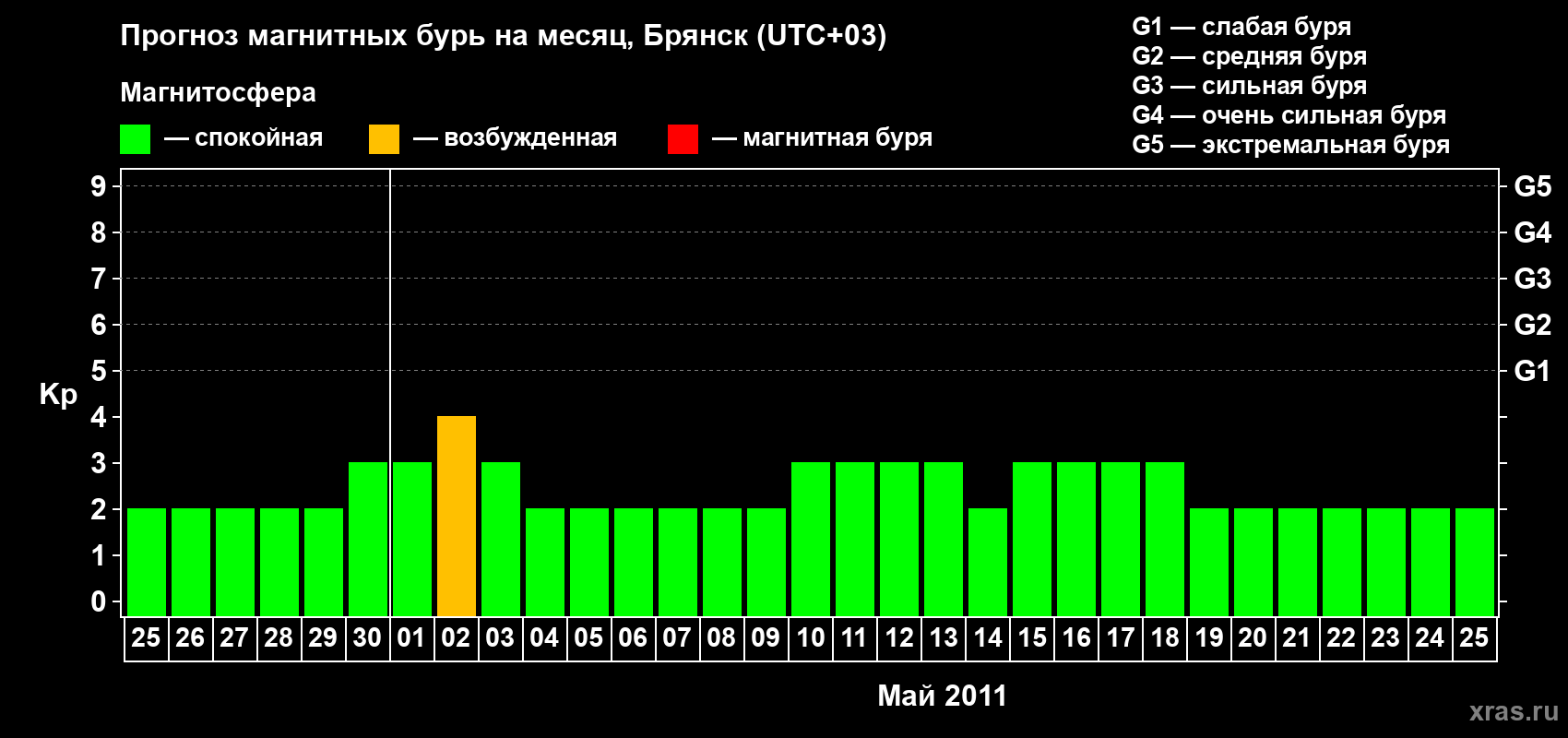 Прогноз максимального суточного геомагнитного индекса Kp на <b>1 месяц</b> (31 день) <b>с 25 апреля по 25 мая 2011 г</b>