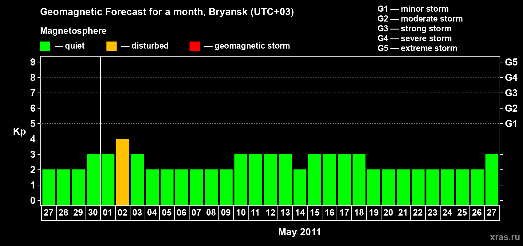 Forecast of the daily maximal value of geomagnetic index Kp for <b>1 month</b> (31 days) <b>from Apr 27, 2011 to May 27, 2011</b>