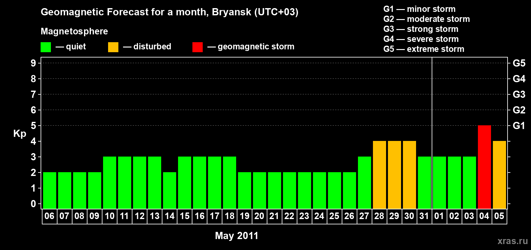 Forecast of the daily maximal value of geomagnetic index Kp for <b>1 month</b> (31 days) <b>from May 06, 2011 to Jun 05, 2011</b>