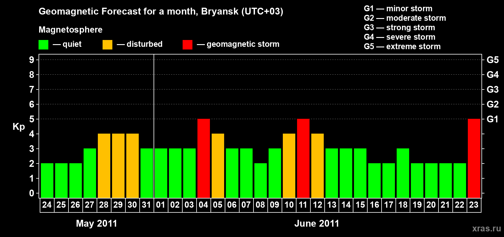 Forecast of the daily maximal value of geomagnetic index Kp for <b>1 month</b> (31 days) <b>from May 24, 2011 to Jun 23, 2011</b>
