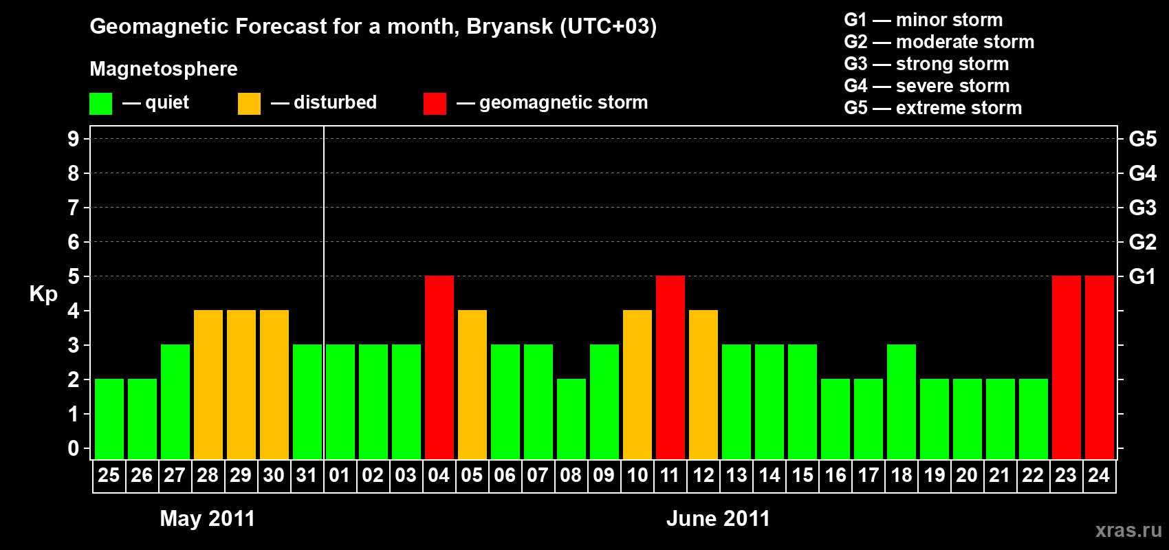 Forecast of the daily maximal value of geomagnetic index Kp for <b>1 month</b> (31 days) <b>from May 25, 2011 to Jun 24, 2011</b>