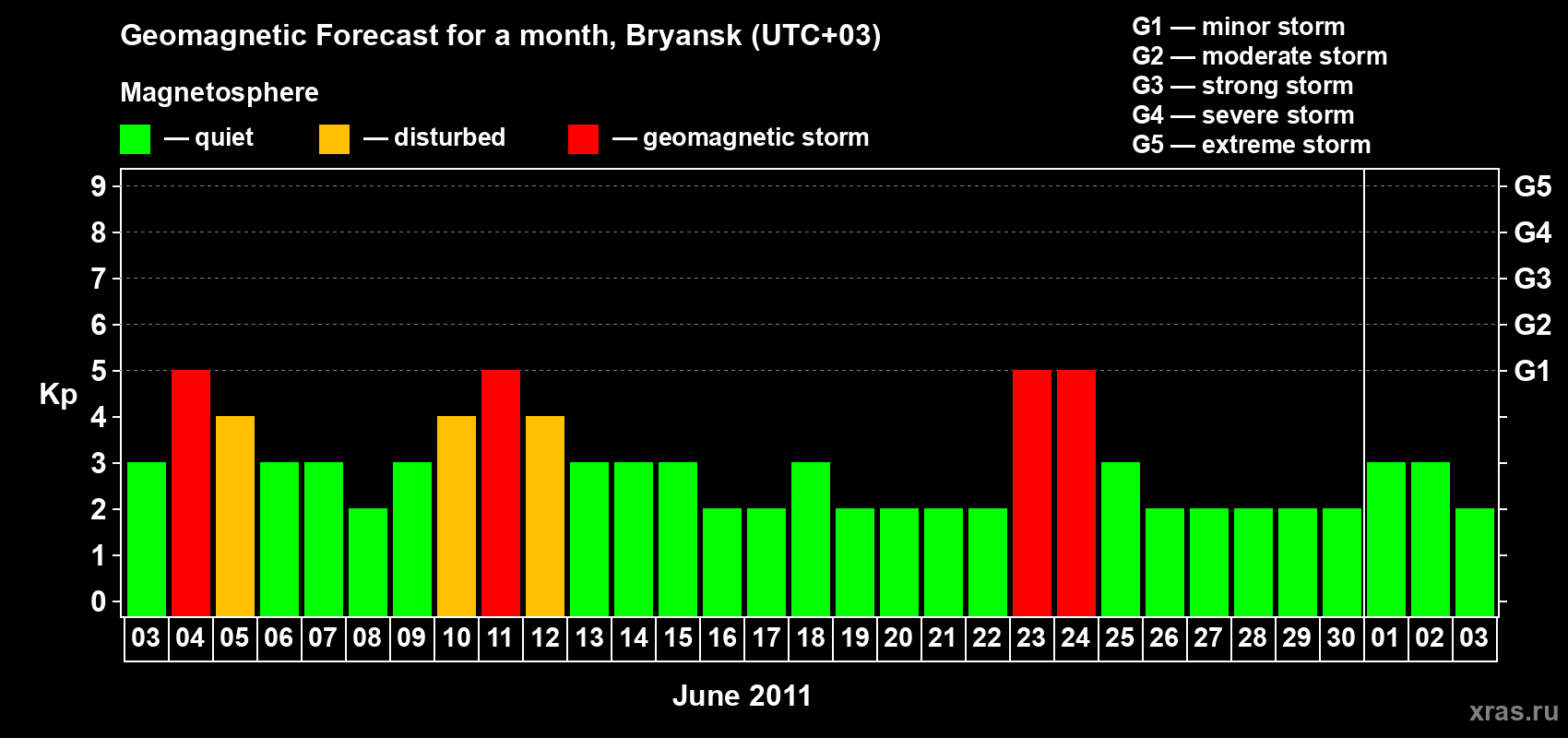 Forecast of the daily maximal value of geomagnetic index Kp for <b>1 month</b> (31 days) <b>from Jun 03, 2011 to Jul 03, 2011</b>