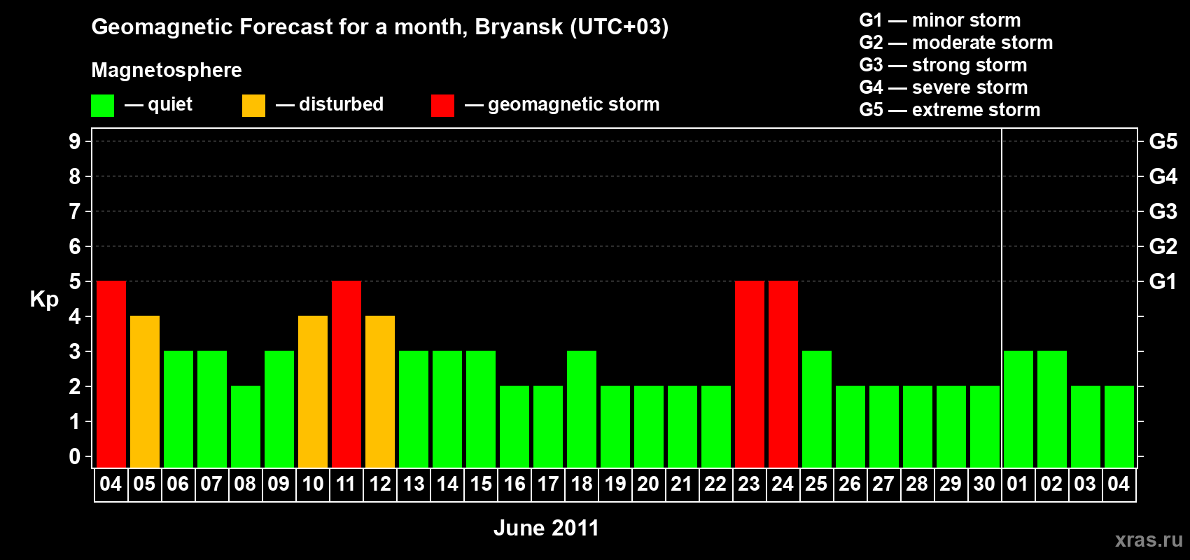 Forecast of the daily maximal value of geomagnetic index Kp for <b>1 month</b> (31 days) <b>from Jun 04, 2011 to Jul 04, 2011</b>