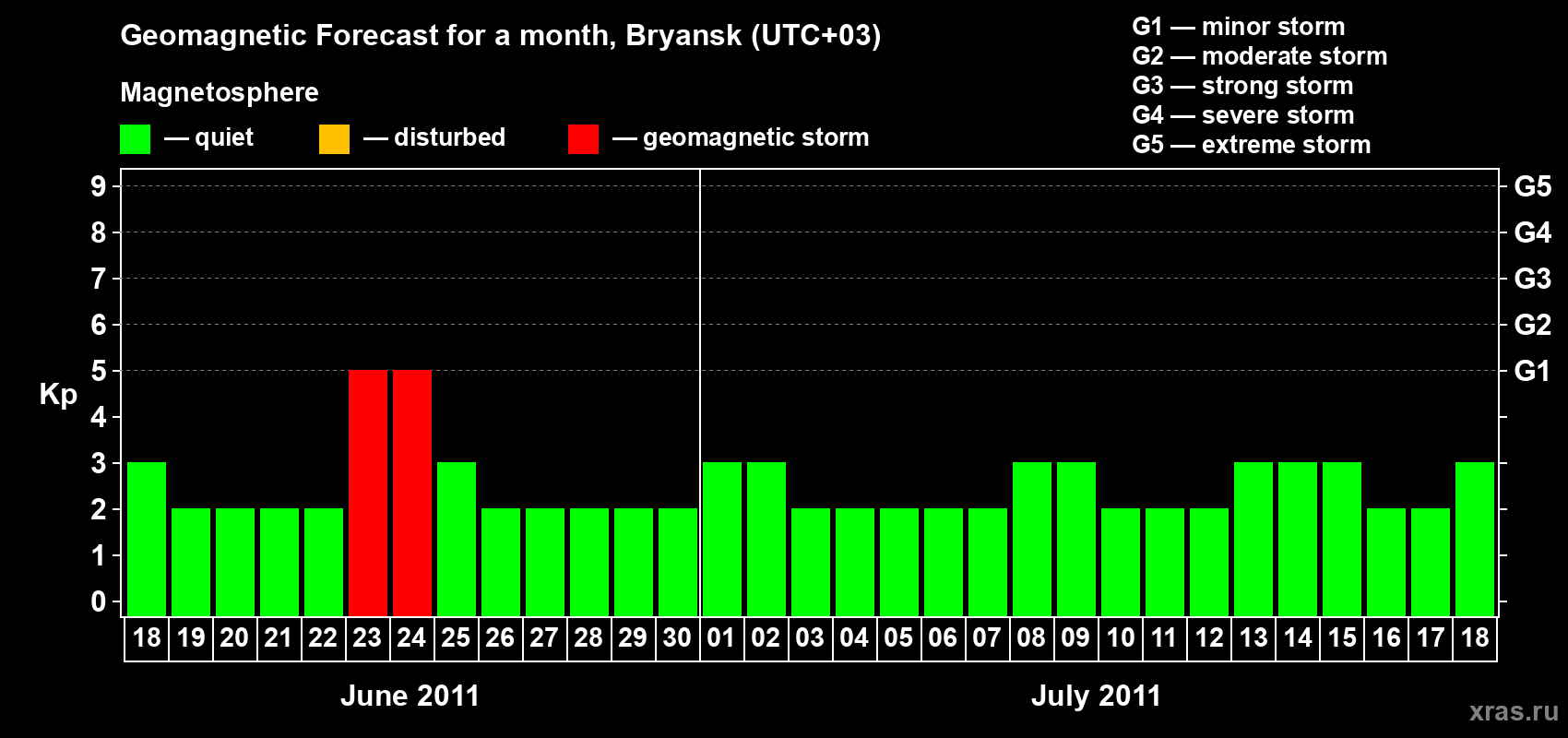 Forecast of the daily maximal value of geomagnetic index Kp for <b>1 month</b> (31 days) <b>from Jun 18, 2011 to Jul 18, 2011</b>