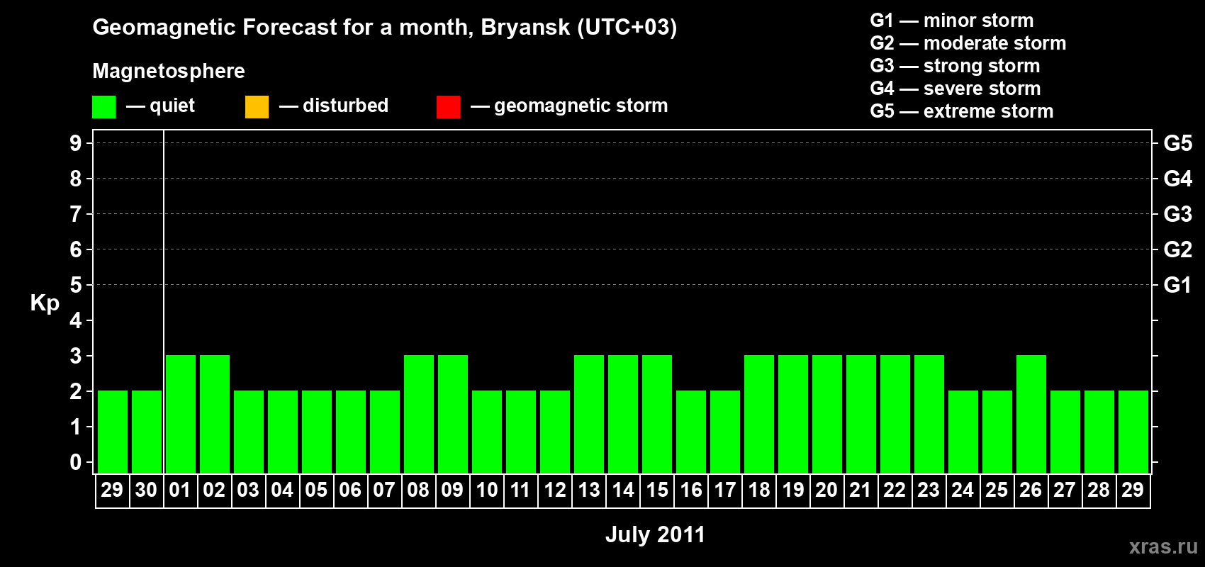 Forecast of the daily maximal value of geomagnetic index Kp for <b>1 month</b> (31 days) <b>from Jun 29, 2011 to Jul 29, 2011</b>