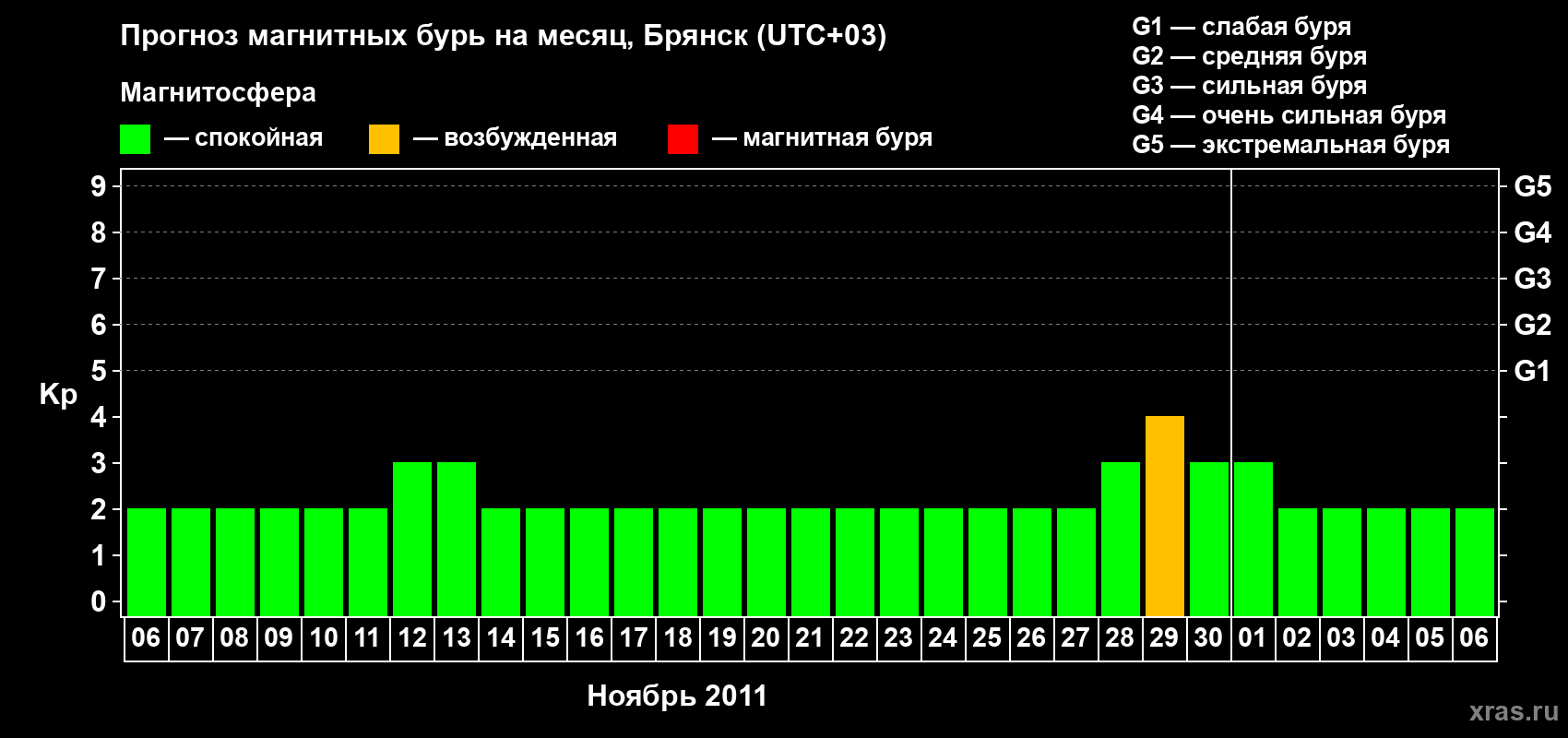 Прогноз максимального суточного геомагнитного индекса Kp на <b>1 месяц</b> (31 день) <b>с 06 ноября по 06 декабря 2011 г</b>
