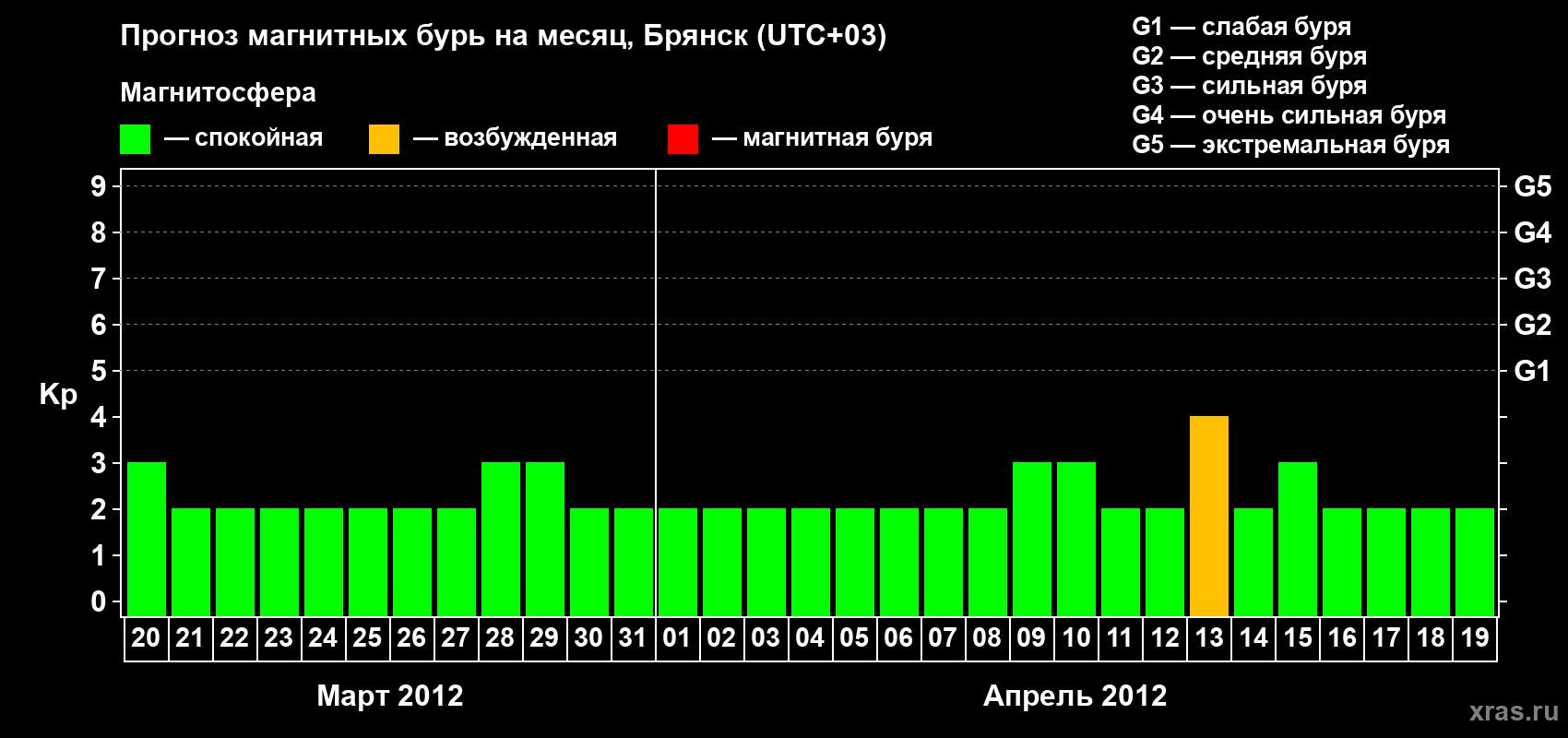Прогноз максимального суточного геомагнитного индекса Kp на <b>1 месяц</b> (31 день) <b>с 20 марта по 19 апреля 2012 г</b>