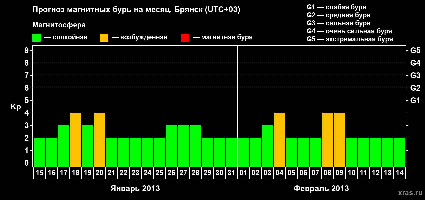 Прогноз максимального суточного геомагнитного индекса Kp на <b>1 месяц</b> (31 день) <b>с 15 января по 14 февраля 2013 г</b>