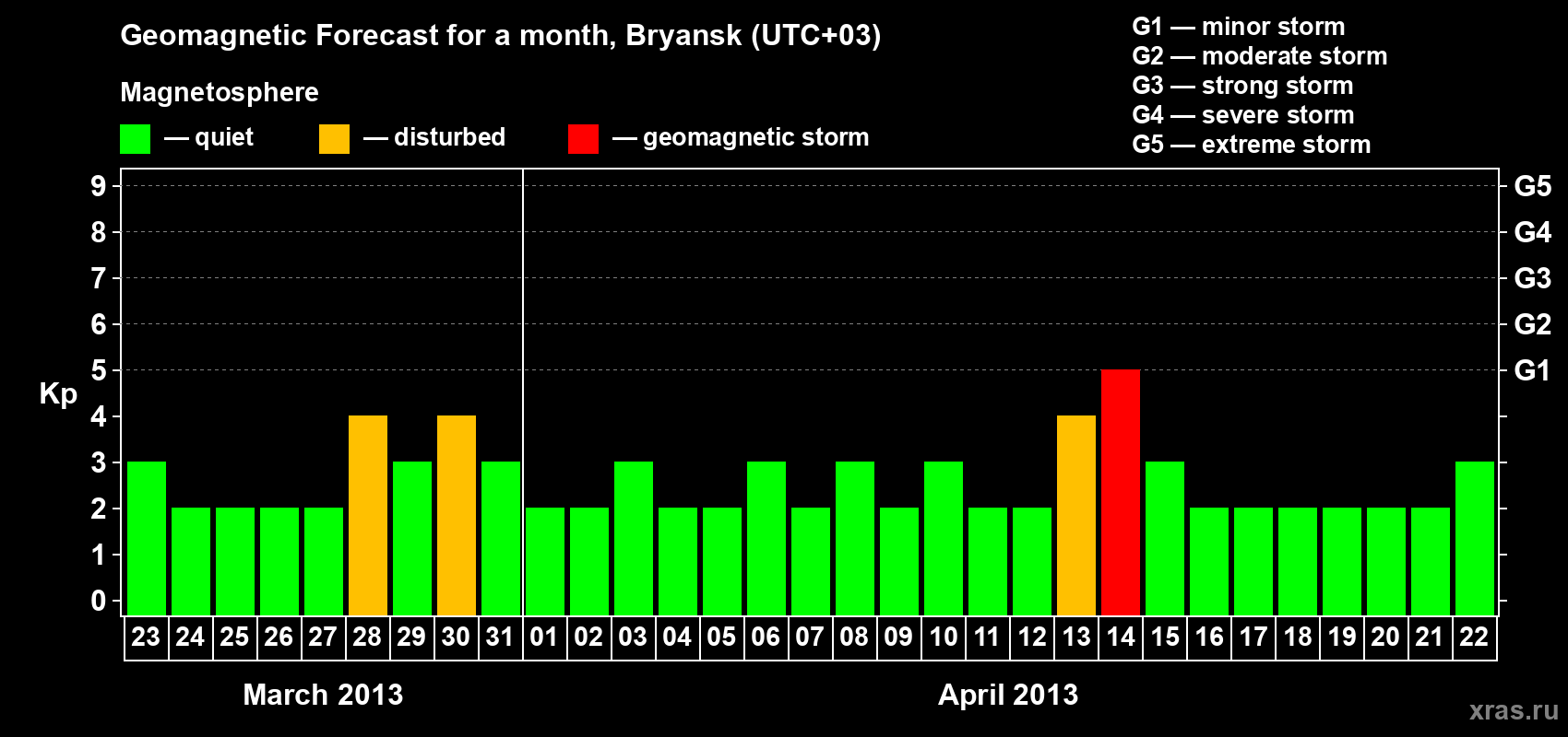 Forecast of the daily maximal value of geomagnetic index Kp for <b>1 month</b> (31 days) <b>from Mar 23, 2013 to Apr 22, 2013</b>