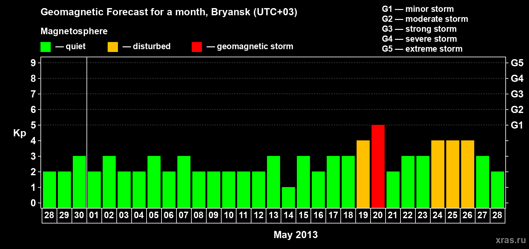 Forecast of the daily maximal value of geomagnetic index Kp for <b>1 month</b> (31 days) <b>from Apr 28, 2013 to May 28, 2013</b>