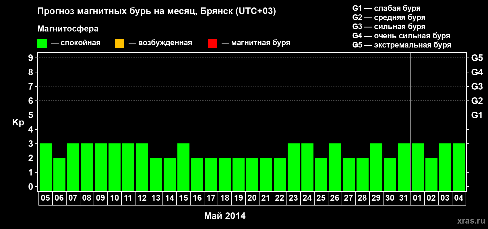 Прогноз максимального суточного геомагнитного индекса Kp на <b>1 месяц</b> (31 день) <b>с 05 мая по 04 июня 2014 г</b>