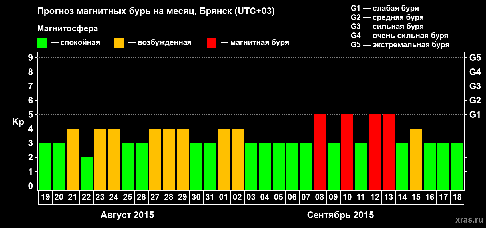 Прогноз максимального суточного геомагнитного индекса Kp на <b>1 месяц</b> (31 день) <b>с 19 августа по 18 сентября 2015 г</b>